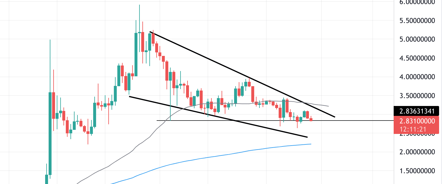 MANA technical analysis