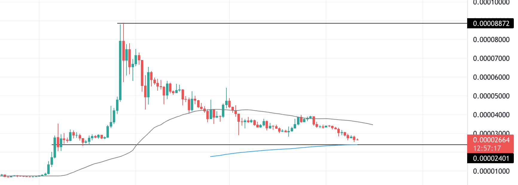 SHIB technical analysis