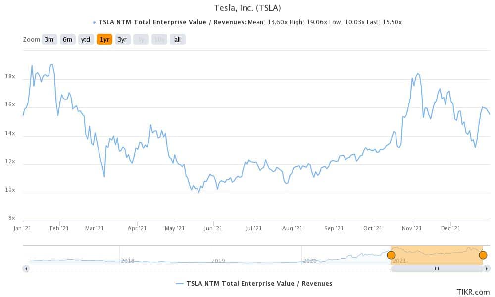 tesla delivered record cars in q4 2021