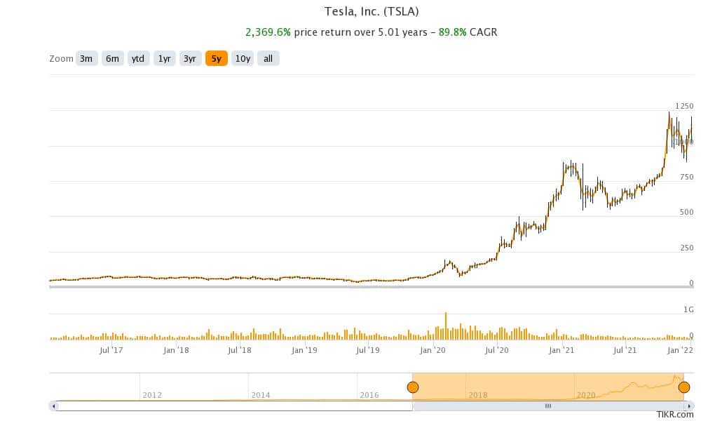 tesla is popular on wallstreetbets