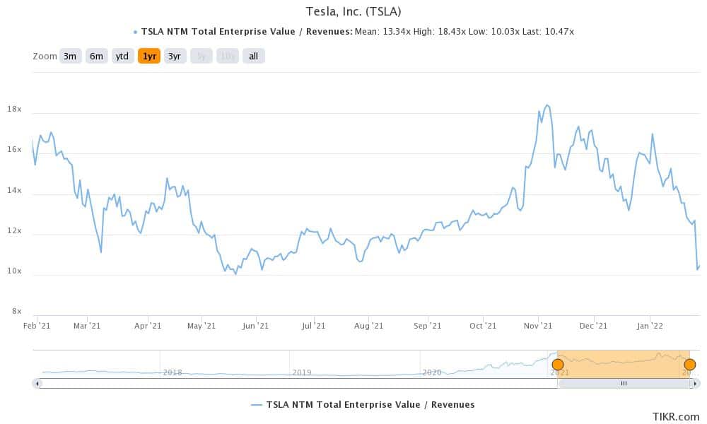 tesla is a popular wallstreetbets stock