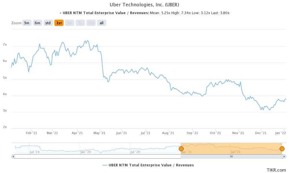uber is a good tech stock for 2022