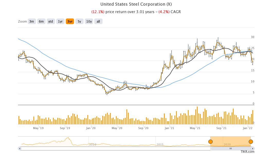 US steel released its earnings