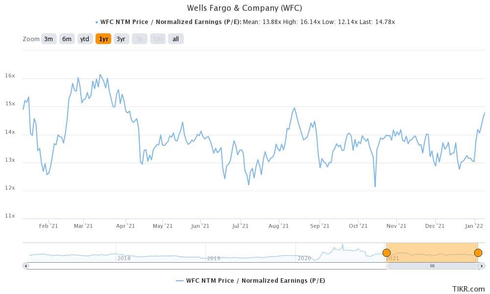 wfc is a top bank stock for 2022