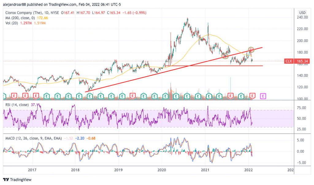 clx stock