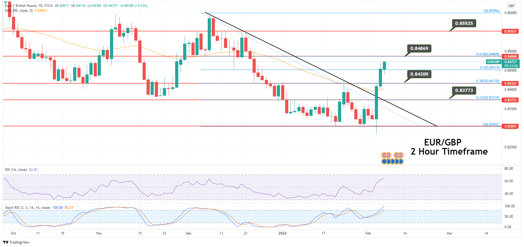 EUR/GBP 