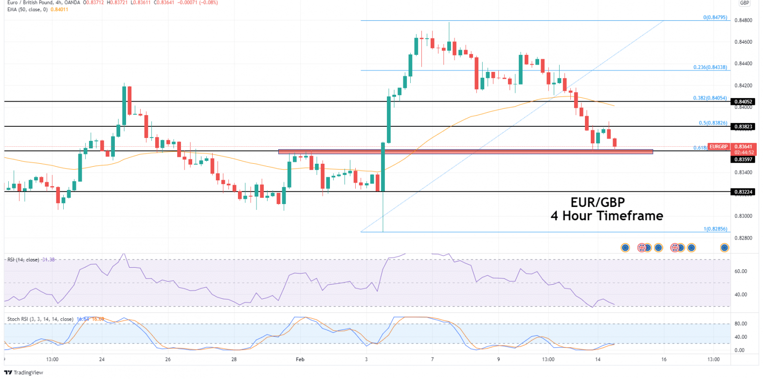 EUR/GBP