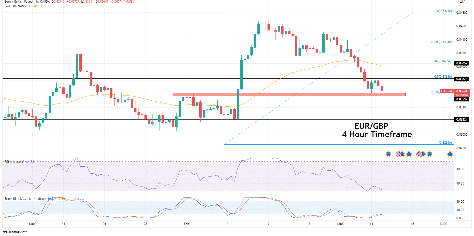 EUR/GBP 