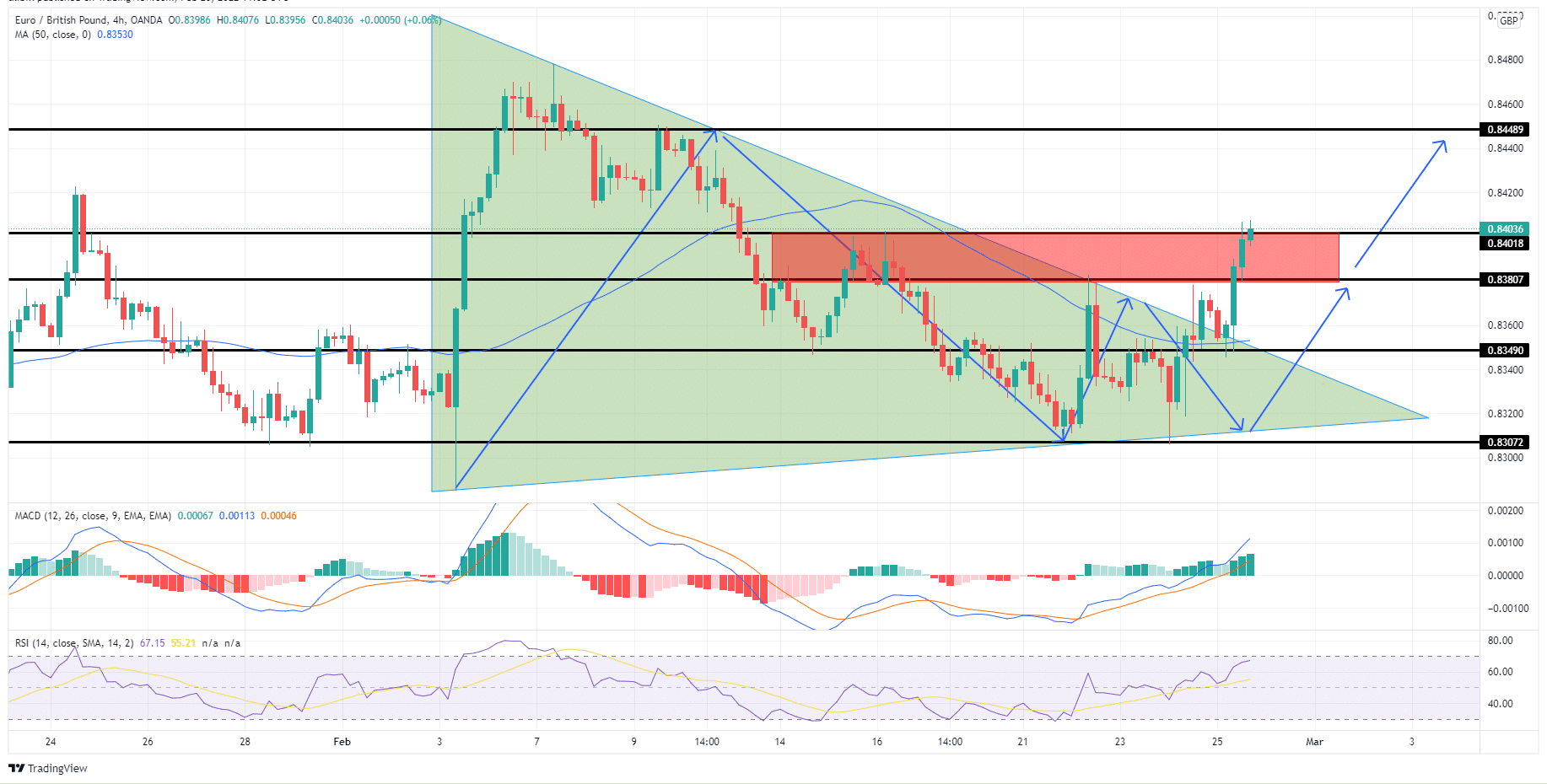 EUR/GBP