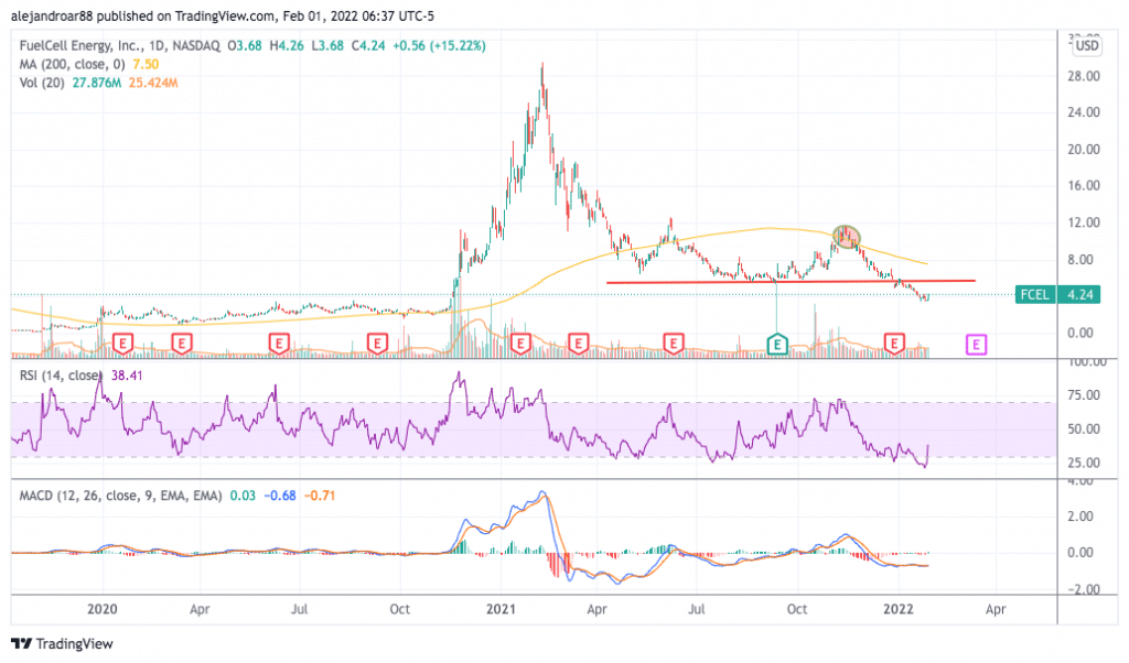 fuelcell stock