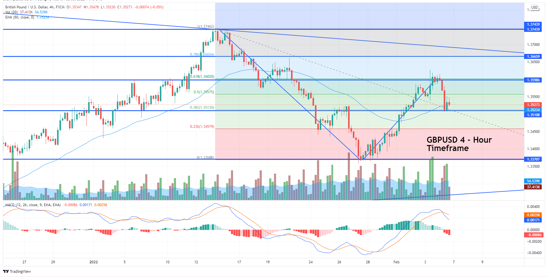 GBP/USD 4-Hour Timeframe