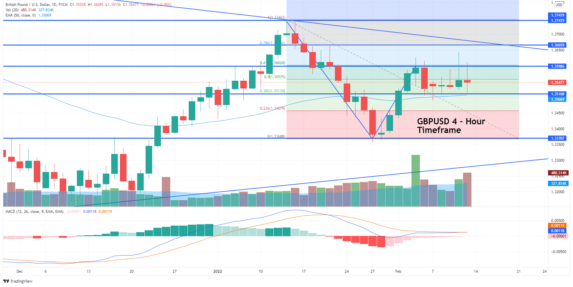 GBPUSD Daily Timeframe