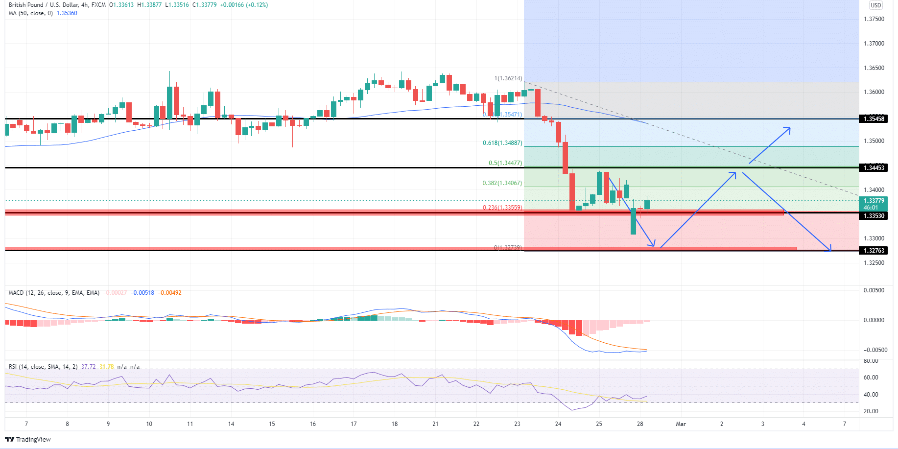 GBP/USD 4-Hour Timeframe