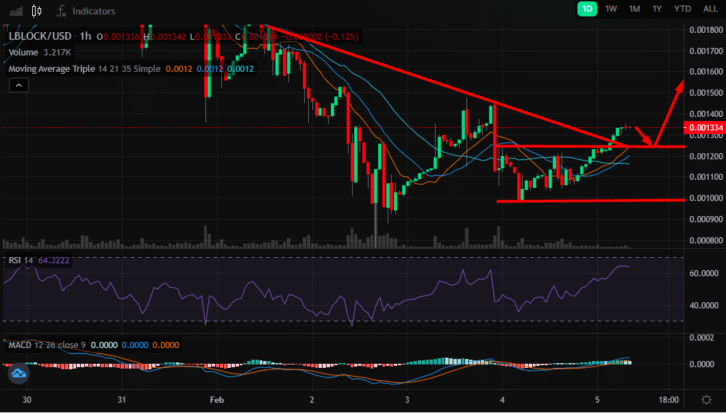 Lucky Block Price Chart