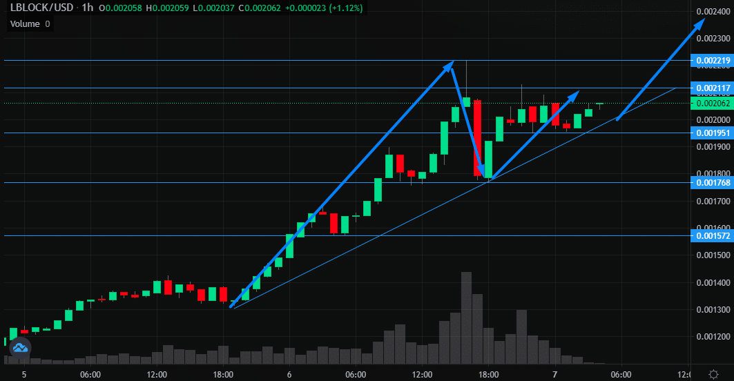 LBLOCK Daily Chart