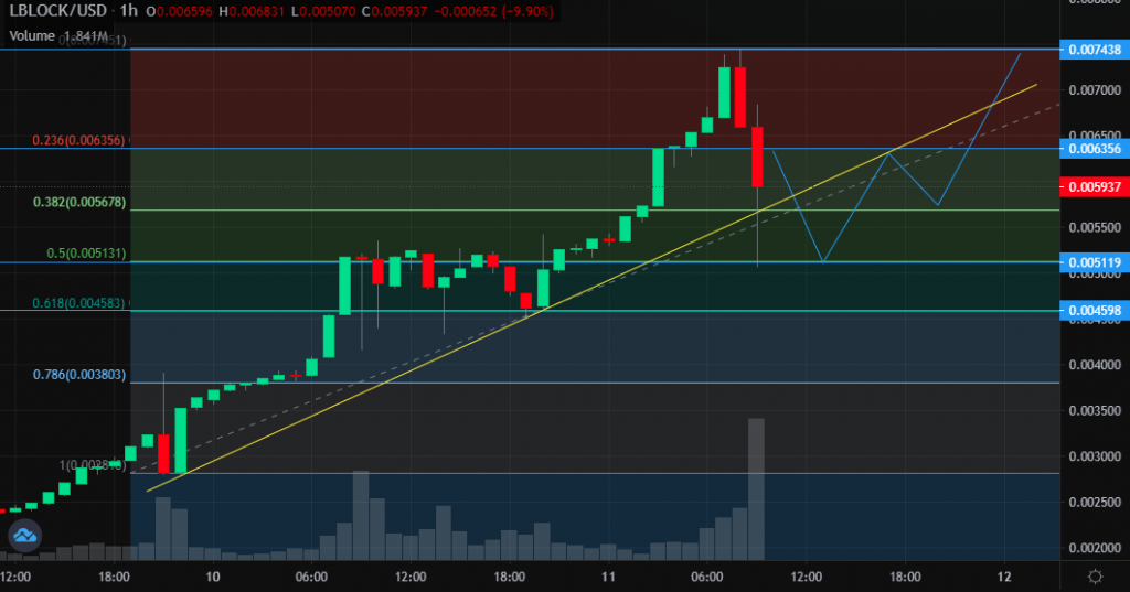 LBLOCK Daily Chart