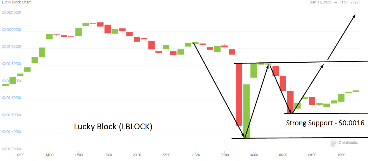Lucky Block Price Chart