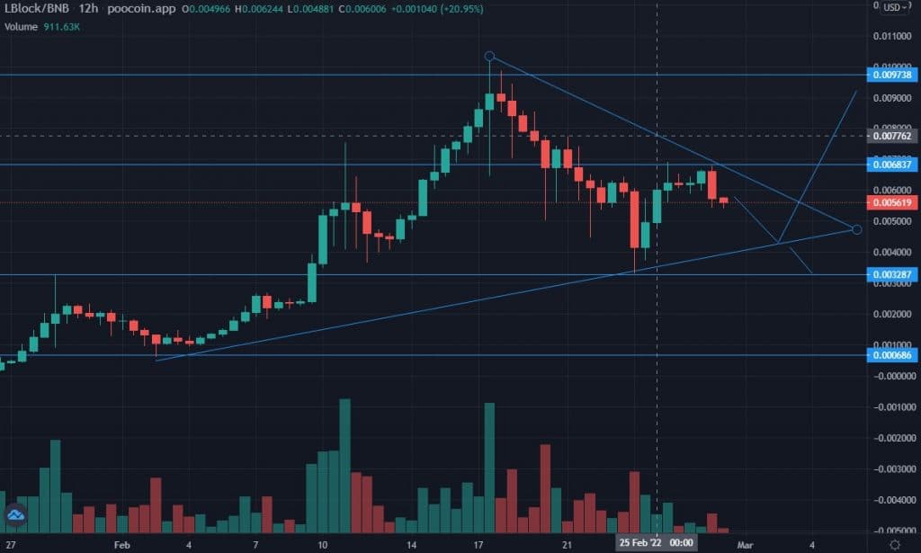 LBlock Price Chart