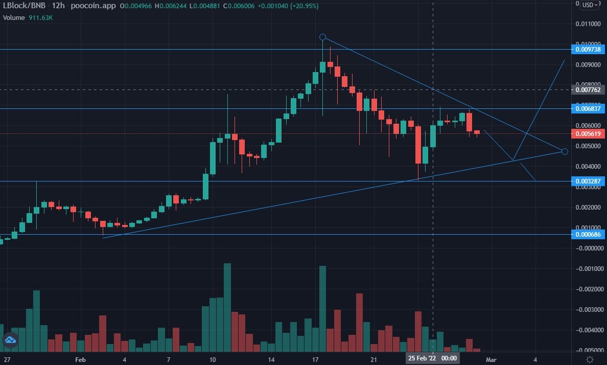 LBlock Price Chart