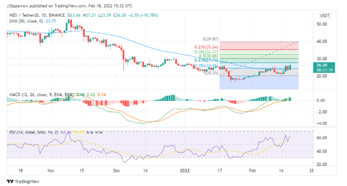 Buy NEO