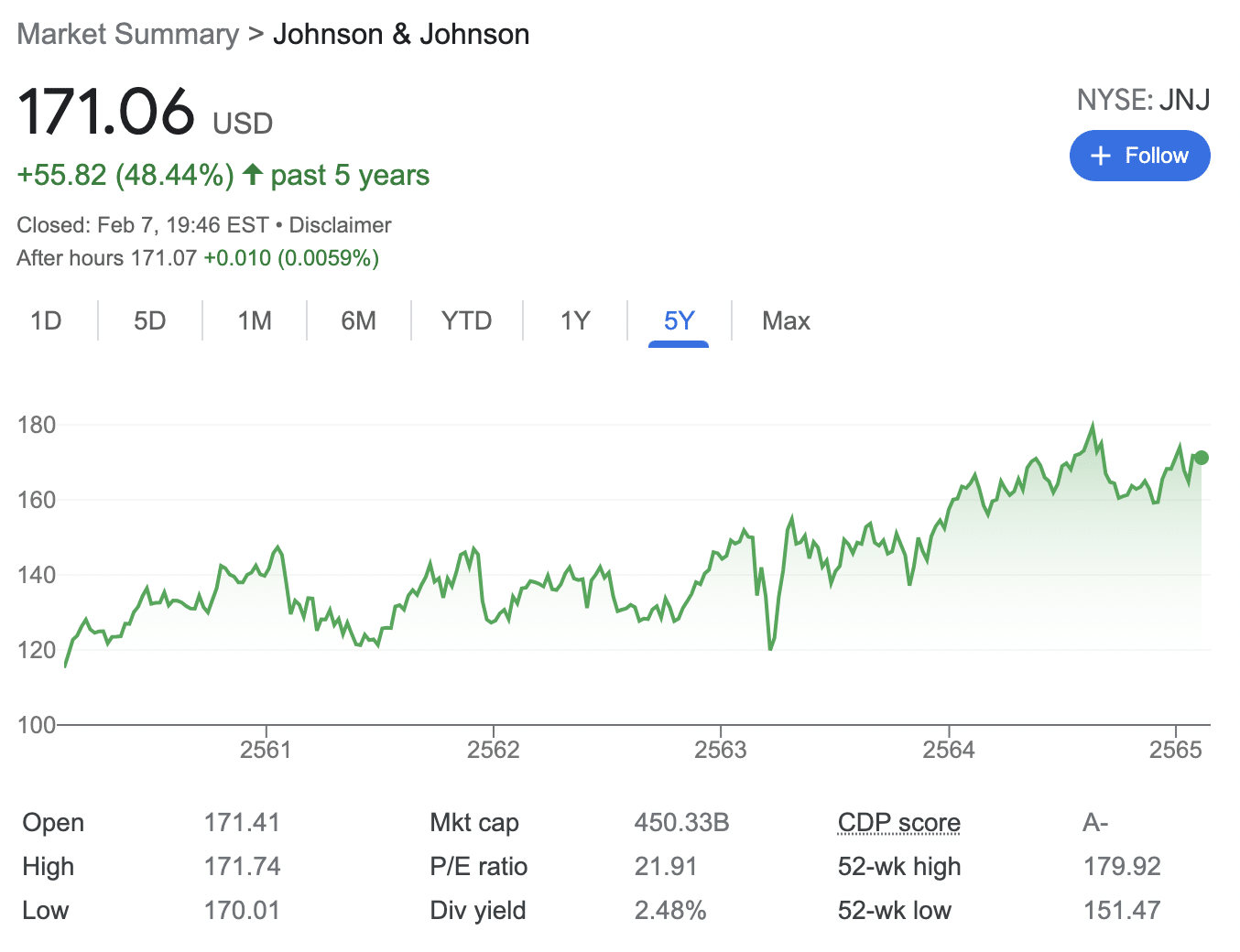 Johnson & Johnson stock price today