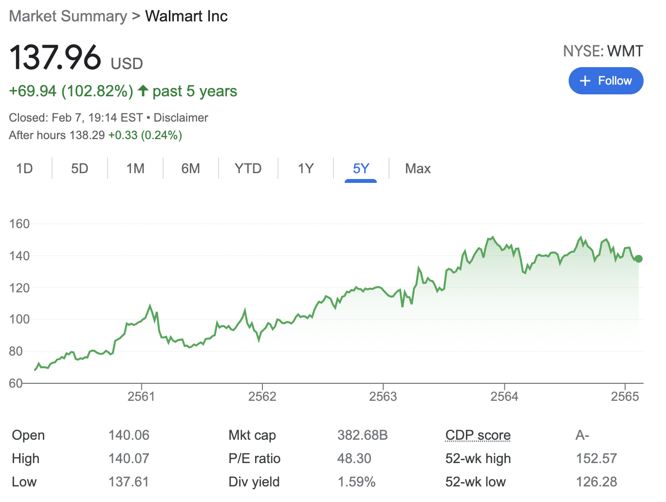 walmart stock price today