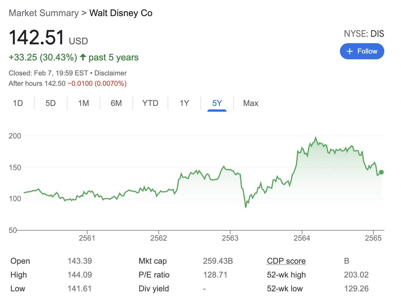 Walt Disney stocks