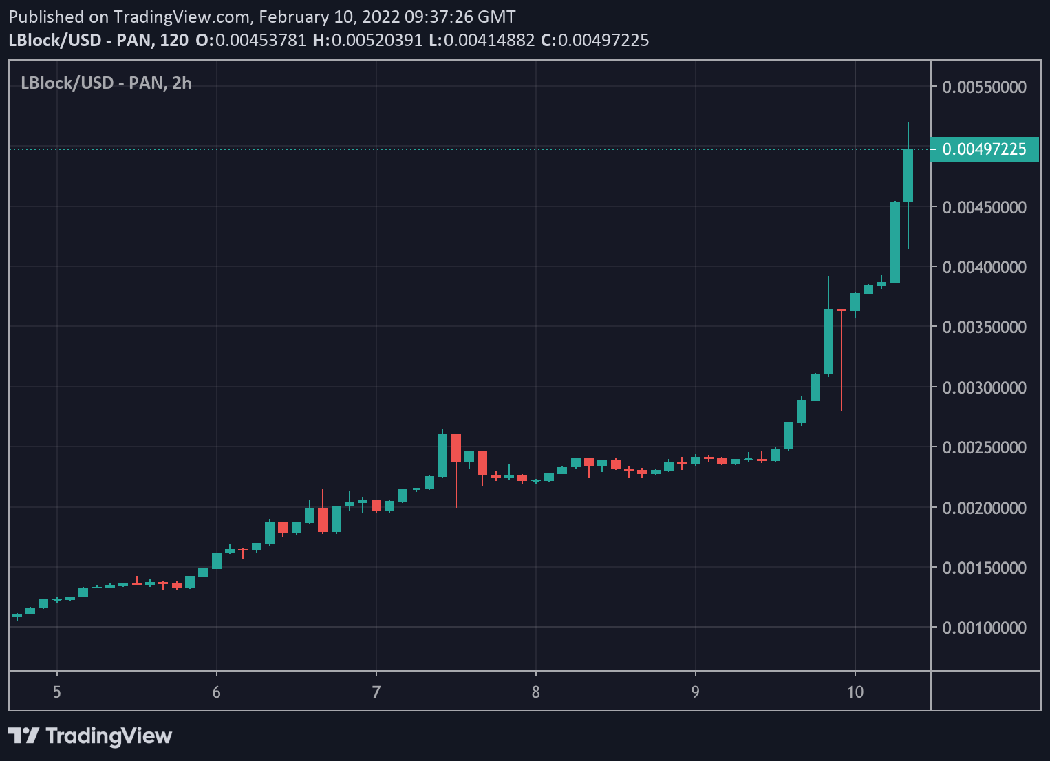 luckky block price 10 february 2022