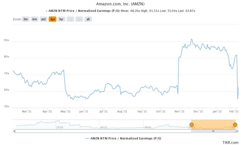 amazon is a favorite wallstreetbets stock