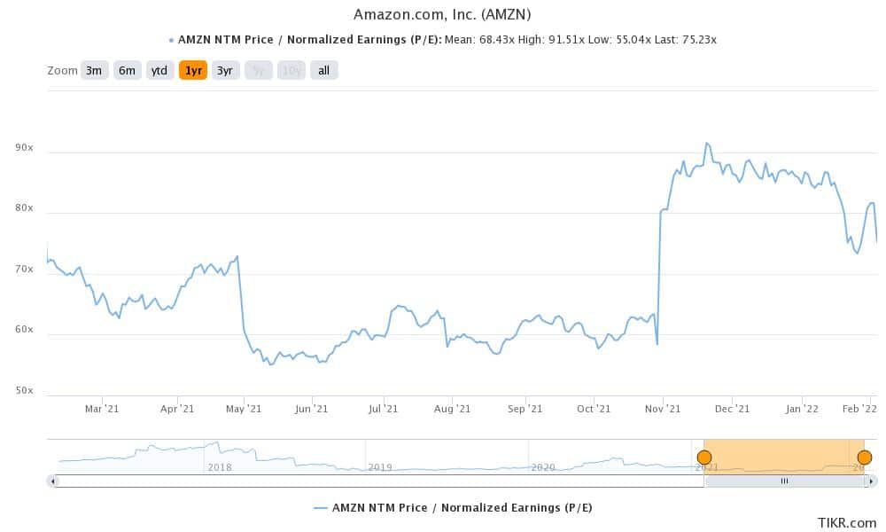 amazon stock valuation