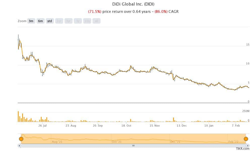 didi is a penny stock now