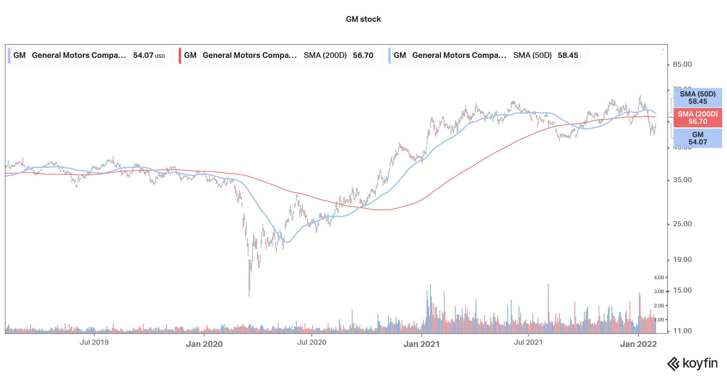 General Motors stock price