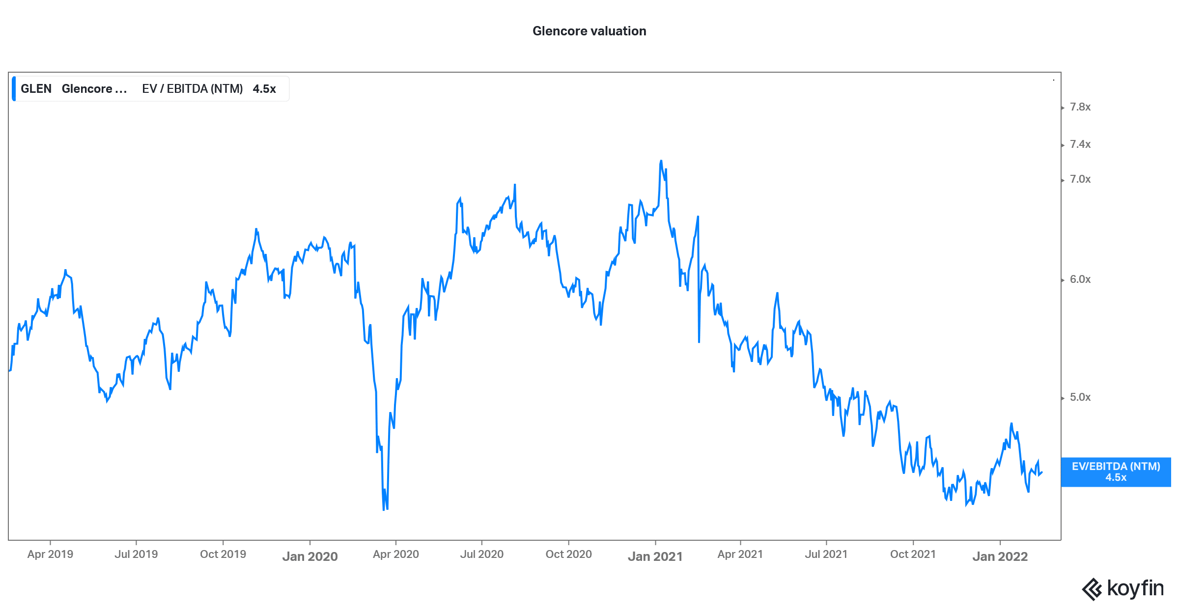 glencore valuation