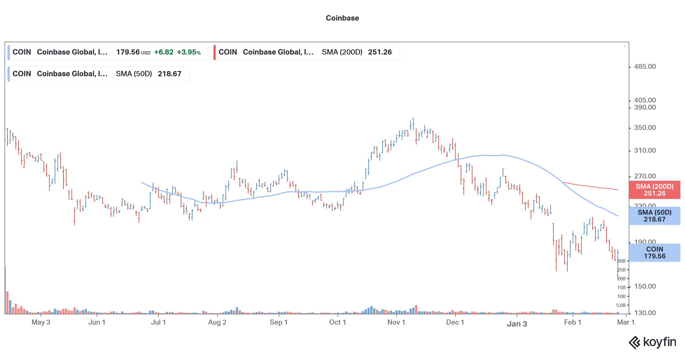 coinbase stock is falling