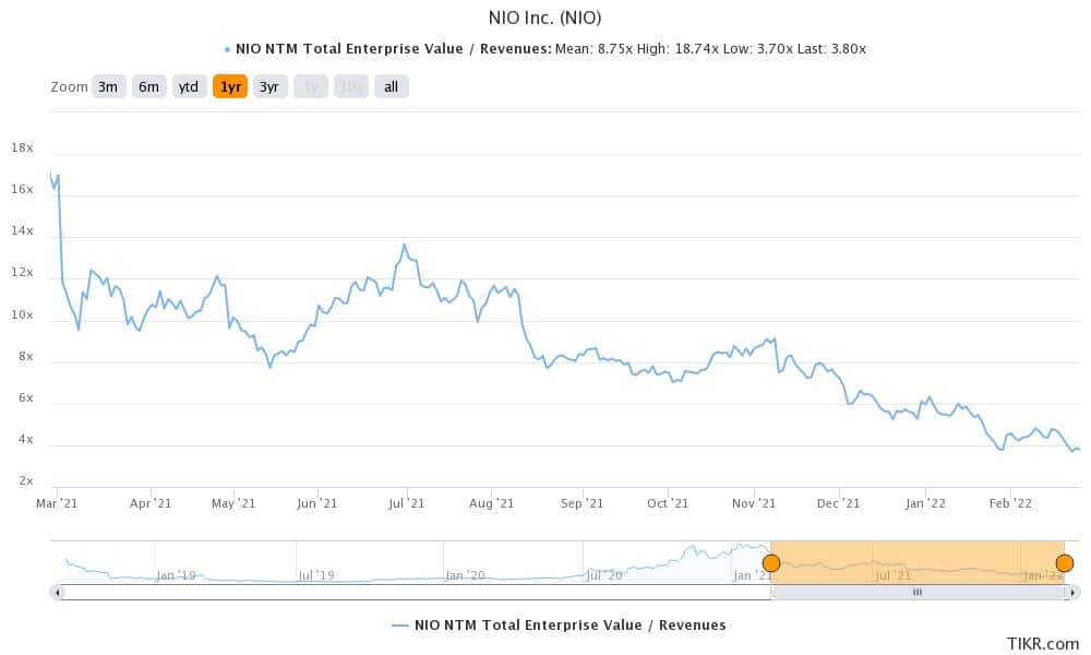 nio stock valuation