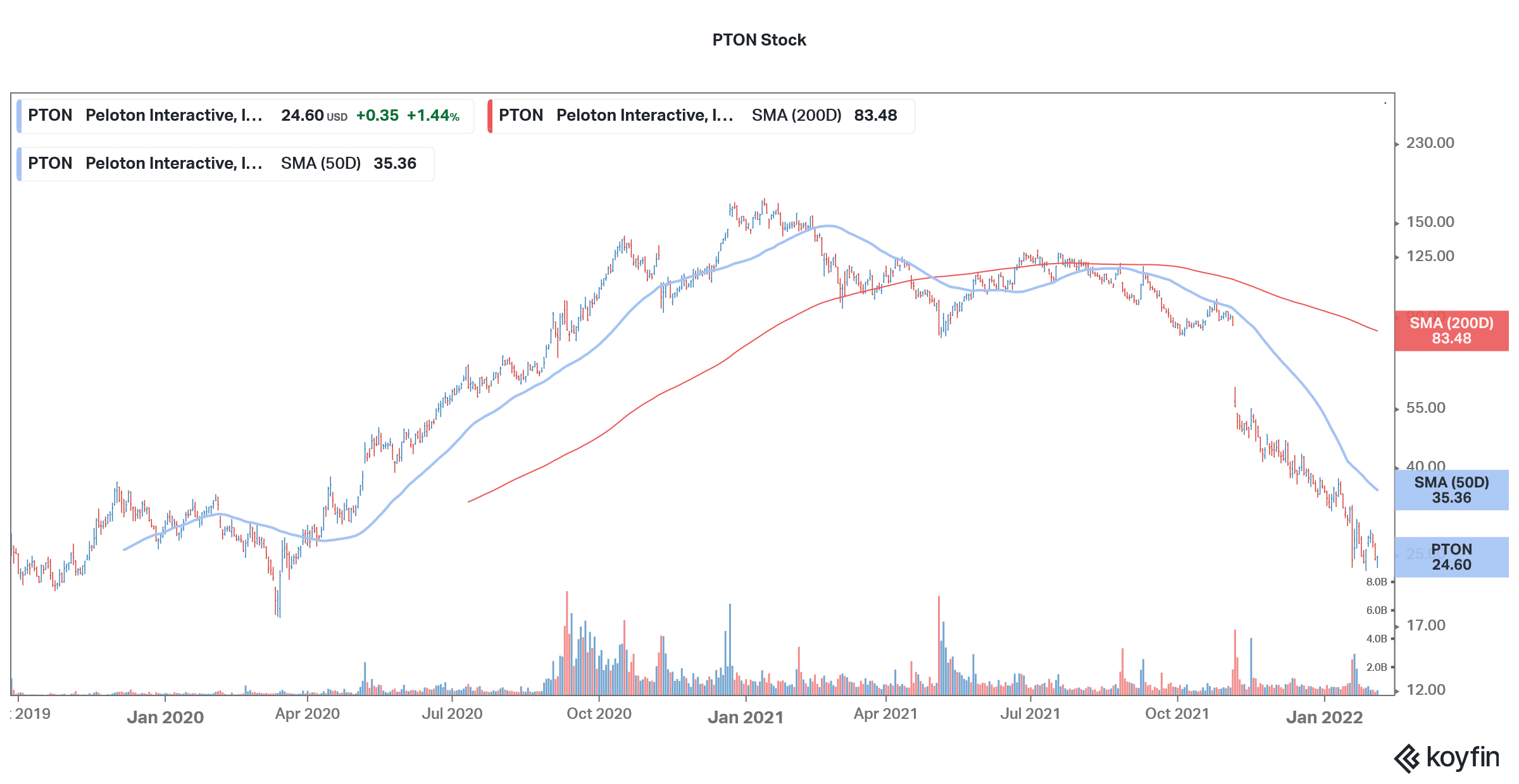 peloton is trending on wallstreetbets