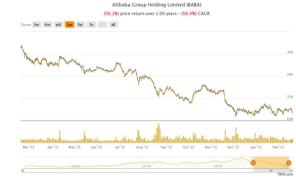 alibaba stock has fallen