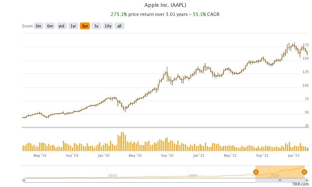 apple stock price