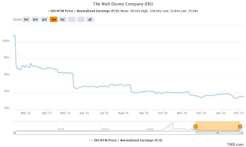 disney stock valuation