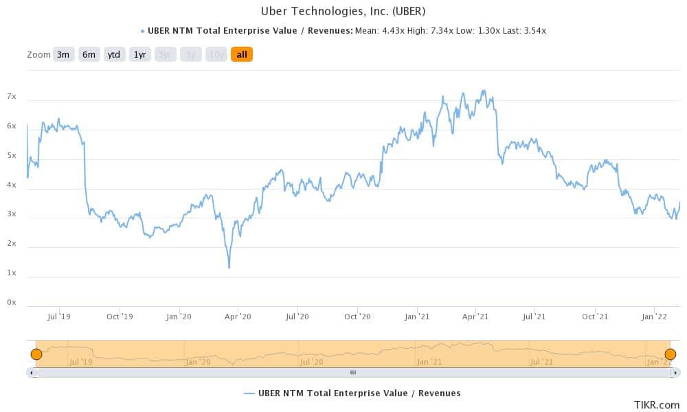 uber stock valuation