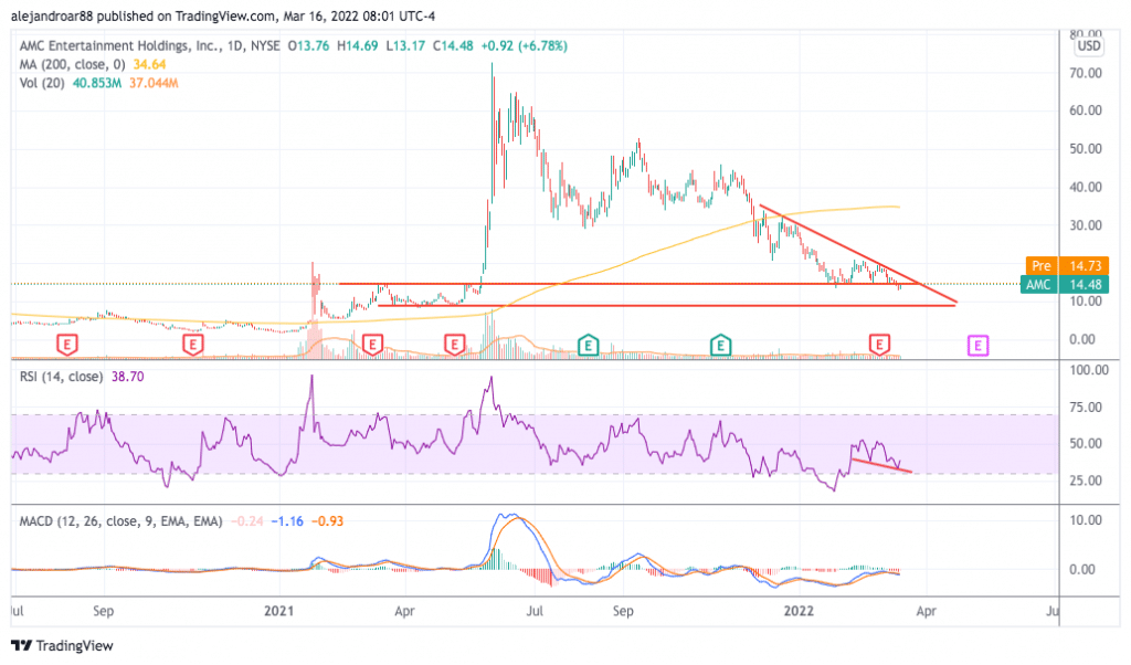 amc stock