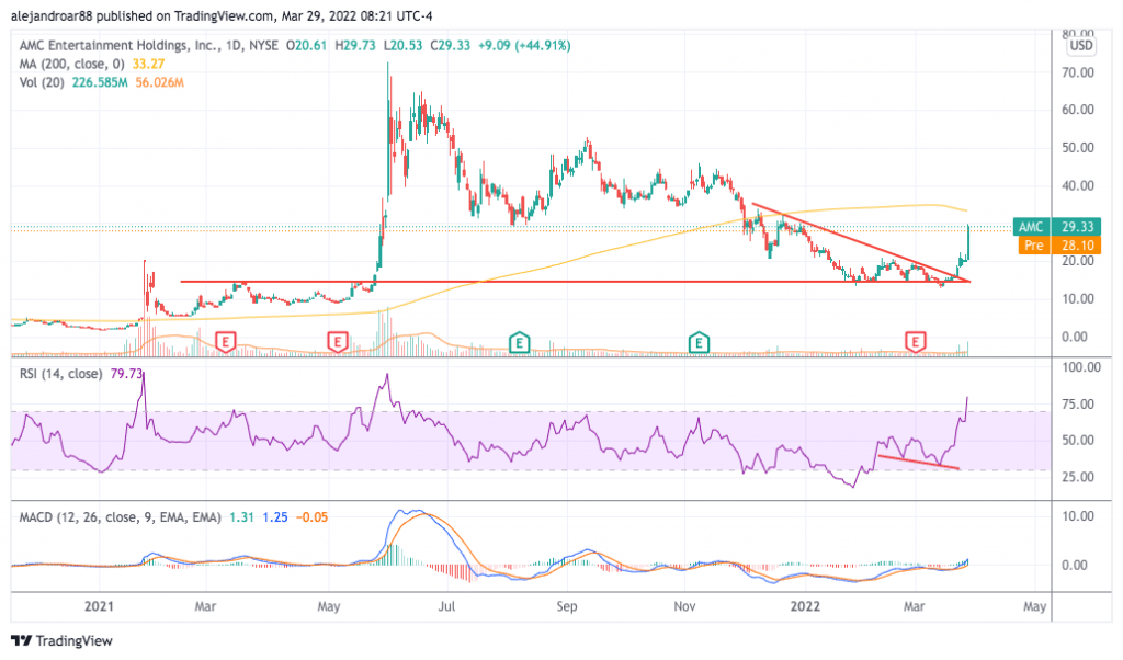 amc stock