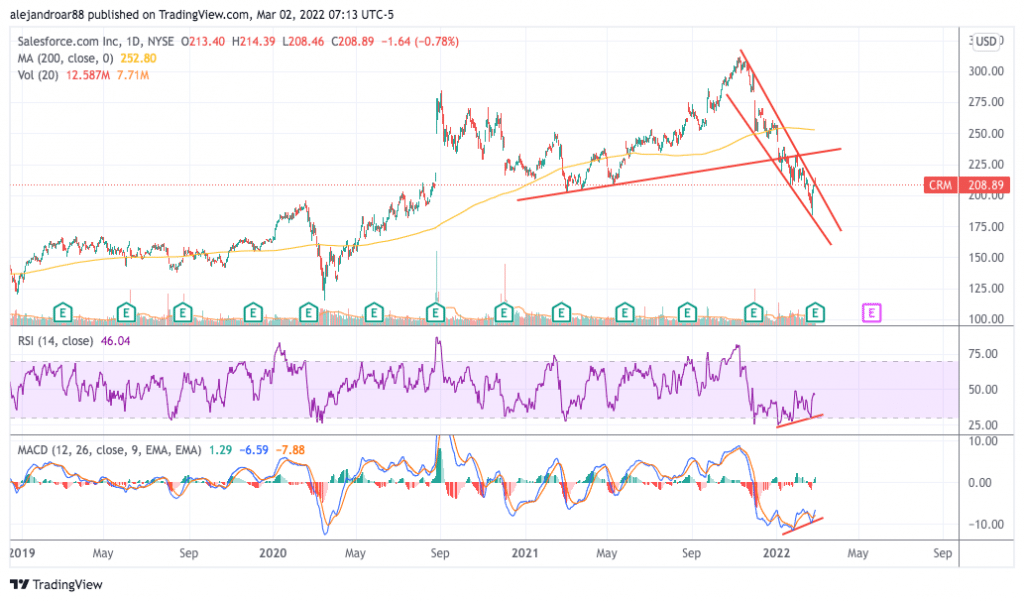 salesforce stock