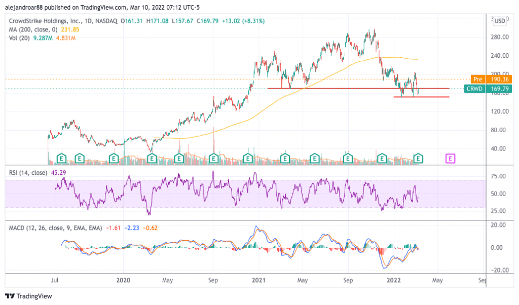crowdstrike stock