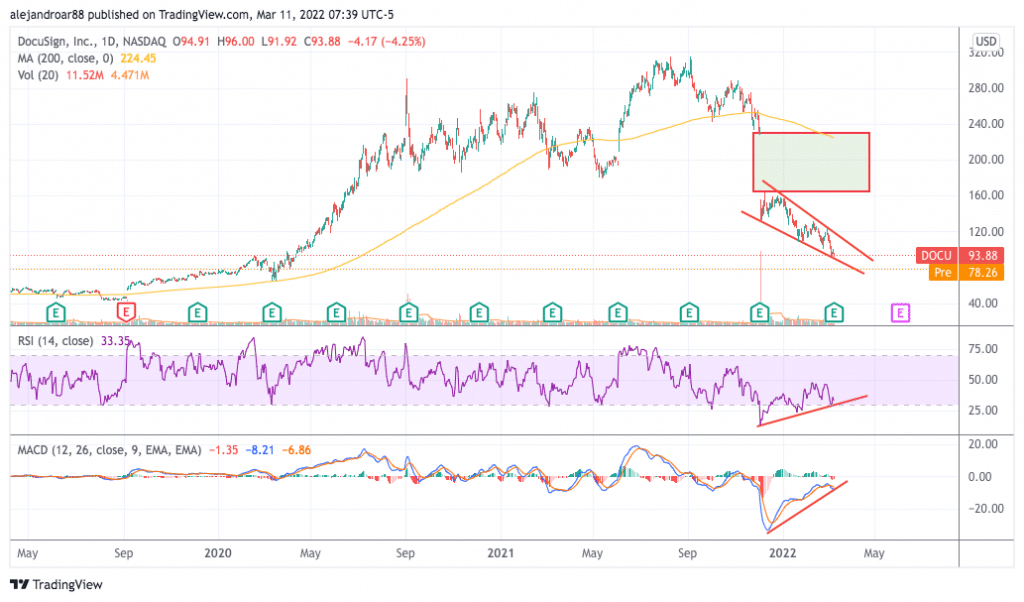 docusign stock