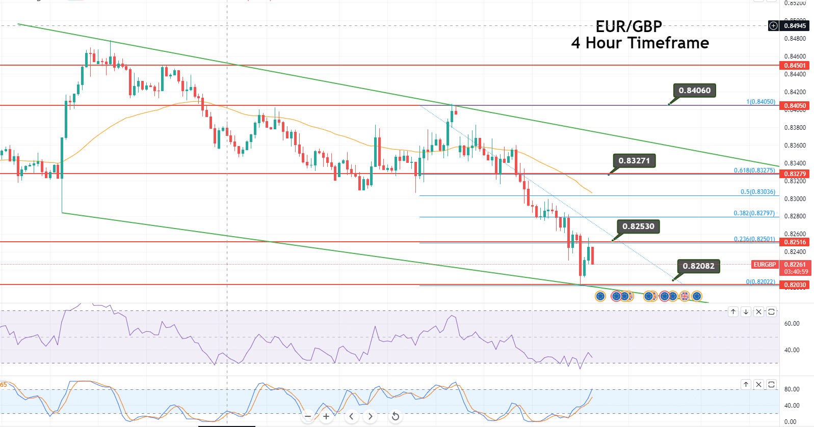 EUR/GBP Daily Chart - Fibonacci Retracement