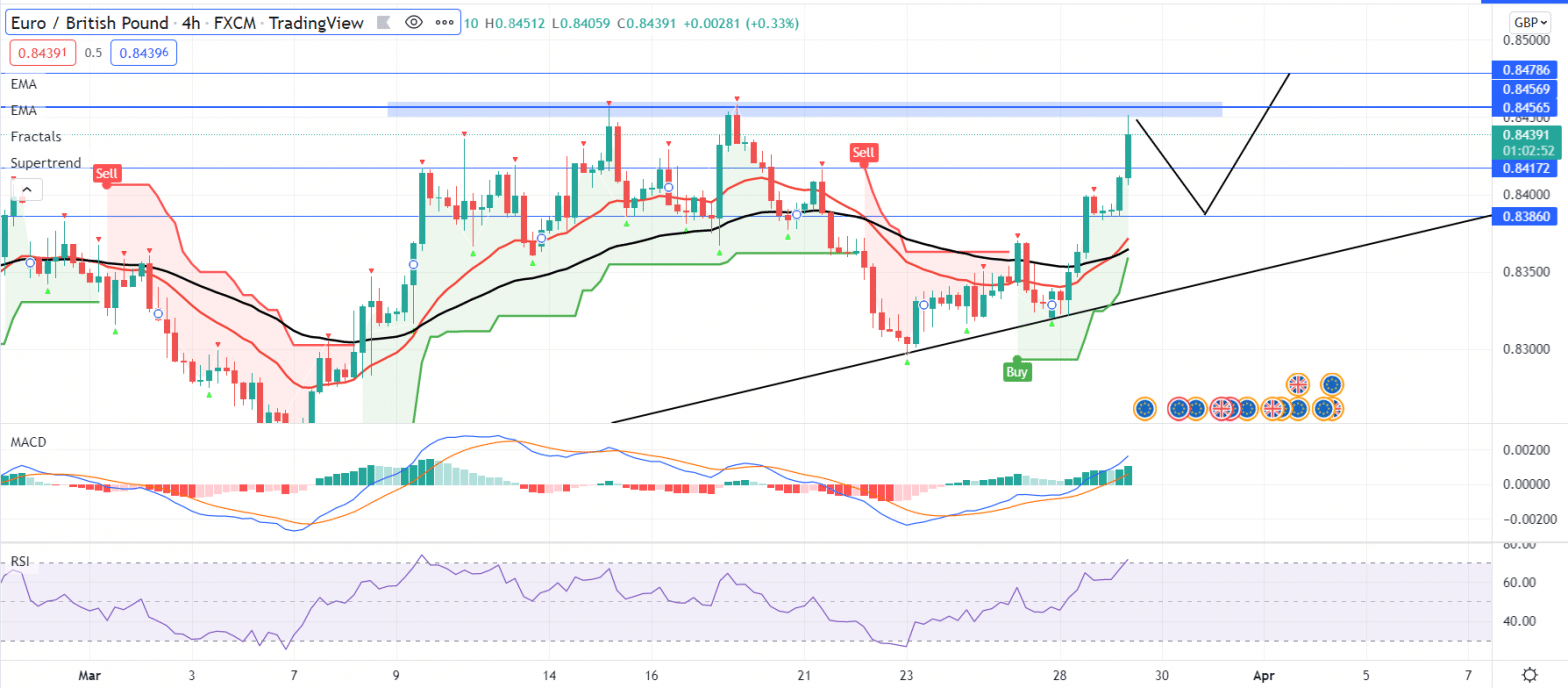 EURGBP 4 Hour Chart