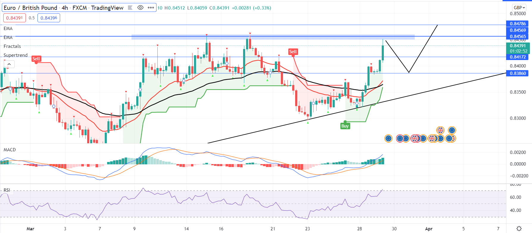 EURGBP 4 Hour Chart