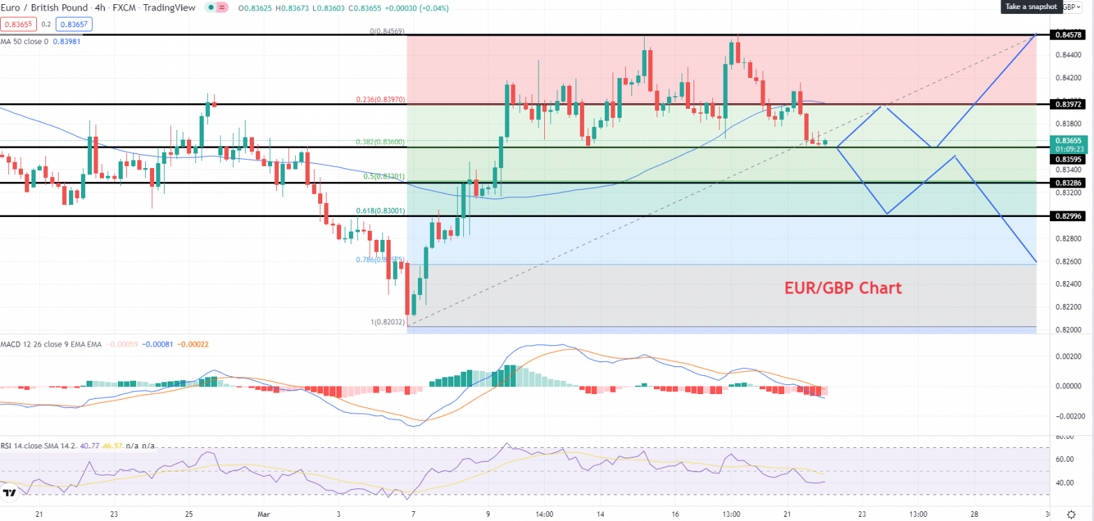 EUR/GBP 4 Hour Chart