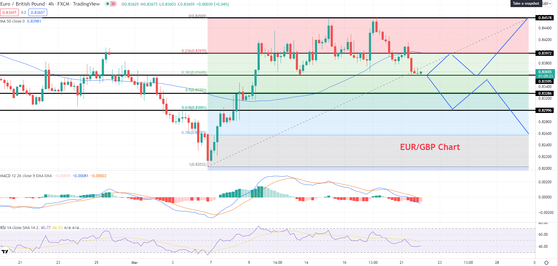 EUR/GBP 4 Hour Chart